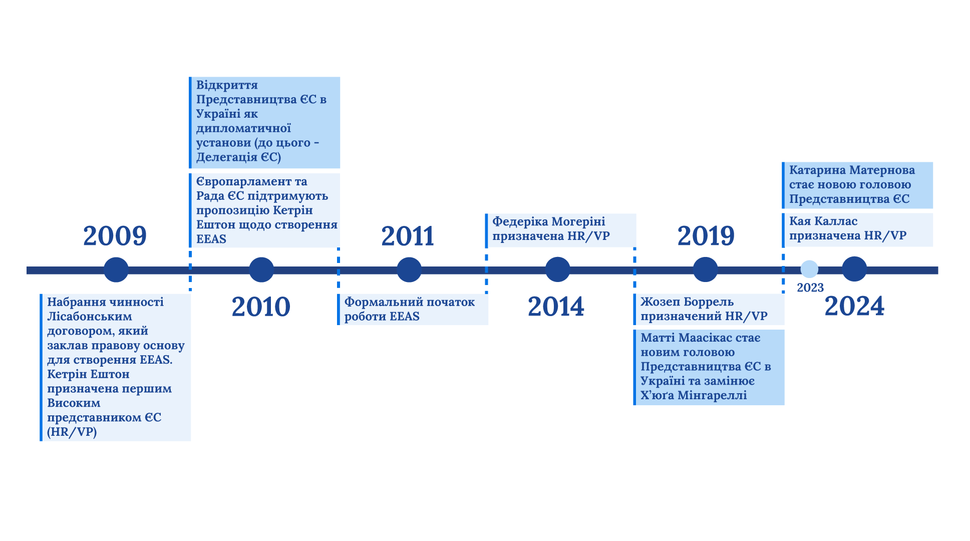 Timeline graphic